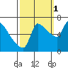 Tide chart for Stella, Columbia River, Washington on 2021/10/1