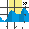 Tide chart for Stella, Columbia River, Washington on 2021/10/27