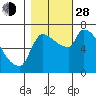 Tide chart for Stella, Columbia River, Washington on 2021/10/28