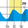 Tide chart for Stella, Columbia River, Washington on 2021/10/29