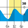 Tide chart for Stella, Columbia River, Washington on 2021/10/30