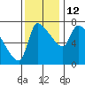 Tide chart for Stella, Columbia River, Washington on 2021/11/12