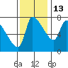 Tide chart for Stella, Columbia River, Washington on 2021/11/13