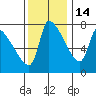 Tide chart for Stella, Columbia River, Washington on 2021/11/14