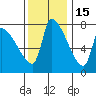 Tide chart for Stella, Columbia River, Washington on 2021/11/15