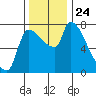 Tide chart for Stella, Columbia River, Washington on 2021/11/24