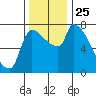 Tide chart for Stella, Columbia River, Washington on 2021/11/25