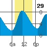 Tide chart for Stella, Columbia River, Washington on 2021/11/29