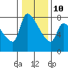 Tide chart for Stella, Columbia River, Washington on 2022/01/10