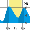 Tide chart for Stella, Columbia River, Washington on 2022/01/23