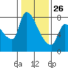 Tide chart for Stella, Columbia River, Washington on 2022/01/26