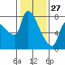 Tide chart for Stella, Columbia River, Washington on 2022/01/27