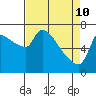 Tide chart for Stella, Columbia River, Washington on 2022/04/10