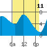 Tide chart for Stella, Columbia River, Washington on 2022/04/11