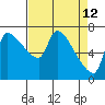 Tide chart for Stella, Columbia River, Washington on 2022/04/12