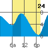 Tide chart for Stella, Columbia River, Washington on 2022/04/24