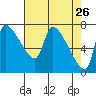 Tide chart for Stella, Columbia River, Washington on 2022/04/26