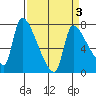 Tide chart for Stella, Columbia River, Washington on 2022/04/3