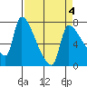 Tide chart for Stella, Columbia River, Washington on 2022/04/4