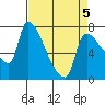 Tide chart for Stella, Columbia River, Washington on 2022/04/5