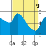 Tide chart for Stella, Columbia River, Washington on 2022/04/9
