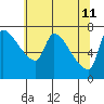 Tide chart for Stella, Columbia River, Washington on 2022/05/11