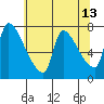 Tide chart for Stella, Columbia River, Washington on 2022/05/13