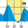 Tide chart for Stella, Columbia River, Washington on 2022/05/20