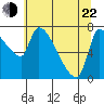 Tide chart for Stella, Columbia River, Washington on 2022/05/22