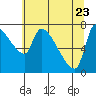 Tide chart for Stella, Columbia River, Washington on 2022/05/23