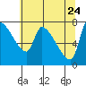Tide chart for Stella, Columbia River, Washington on 2022/05/24