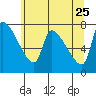 Tide chart for Stella, Columbia River, Washington on 2022/05/25
