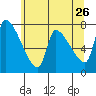 Tide chart for Stella, Columbia River, Washington on 2022/05/26