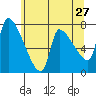 Tide chart for Stella, Columbia River, Washington on 2022/05/27