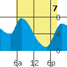 Tide chart for Stella, Columbia River, Washington on 2022/05/7