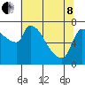 Tide chart for Stella, Columbia River, Washington on 2022/05/8