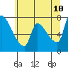 Tide chart for Stella, Columbia River, Washington on 2022/06/10