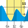 Tide chart for Stella, Columbia River, Washington on 2022/06/11
