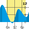 Tide chart for Stella, Columbia River, Washington on 2022/06/12