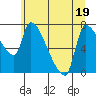 Tide chart for Stella, Columbia River, Washington on 2022/06/19