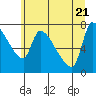 Tide chart for Stella, Columbia River, Washington on 2022/06/21