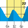 Tide chart for Stella, Columbia River, Washington on 2022/06/22
