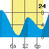 Tide chart for Stella, Columbia River, Washington on 2022/06/24