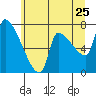 Tide chart for Stella, Columbia River, Washington on 2022/06/25