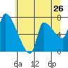 Tide chart for Stella, Columbia River, Washington on 2022/06/26