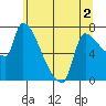 Tide chart for Stella, Columbia River, Washington on 2022/06/2