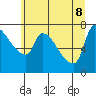 Tide chart for Stella, Columbia River, Washington on 2022/06/8