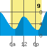 Tide chart for Stella, Columbia River, Washington on 2022/06/9