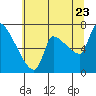 Tide chart for Stella, Washington on 2022/07/23