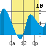 Tide chart for Stella, Columbia River, Washington on 2022/08/10